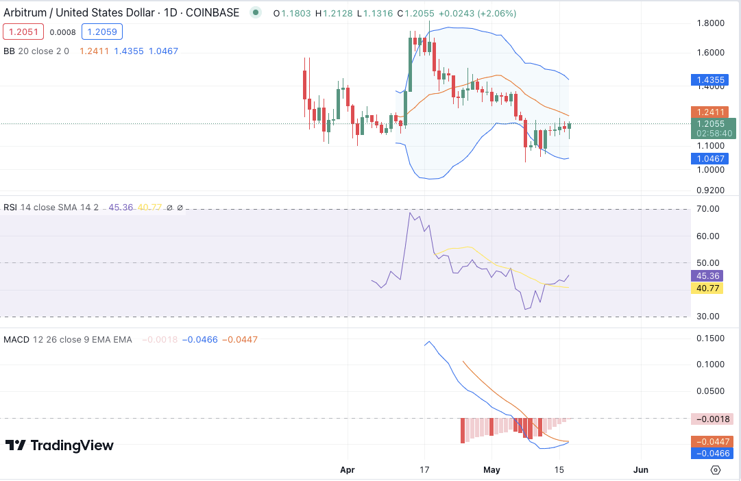 Arbitrum price analysis: ARB gains value at <noscript><img decoding=