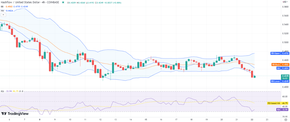 Hashflow price analysis: Bearish flux drives the price to <noscript><img decoding=
