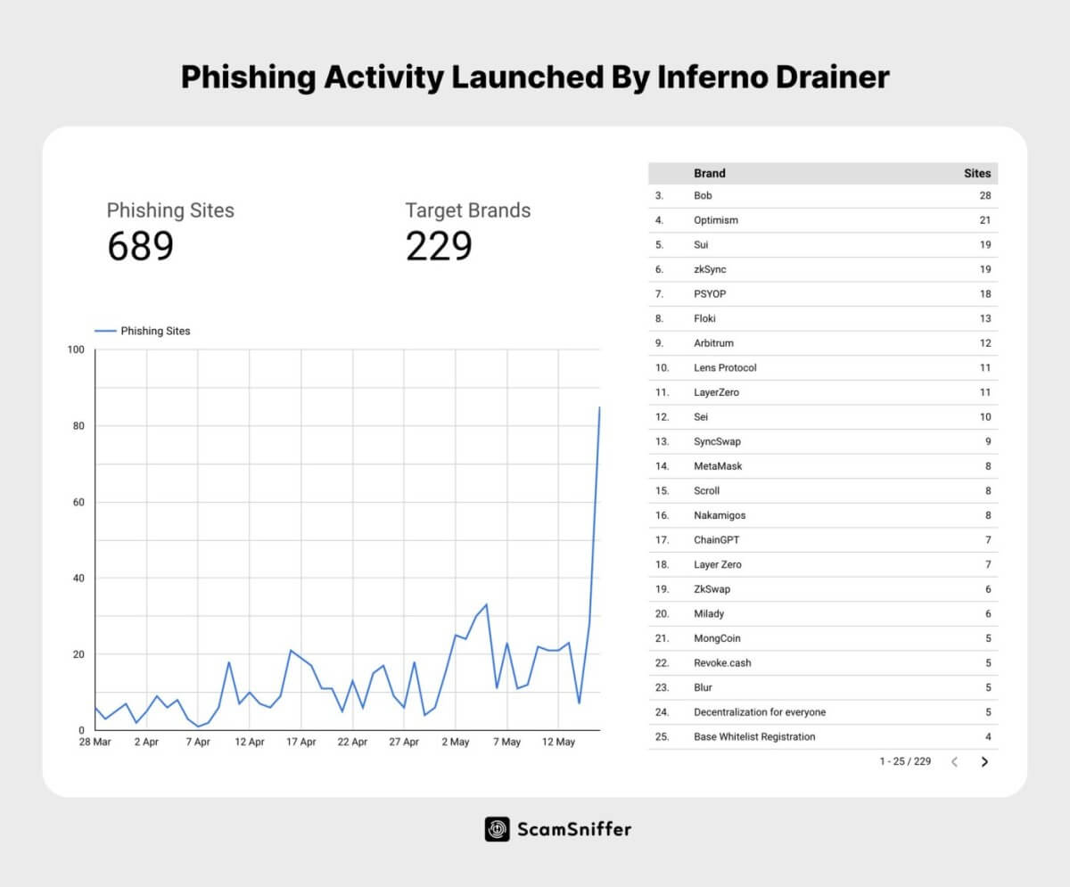 Inferno Drainer: The new crypto and NFT nightmare – What or who is it?