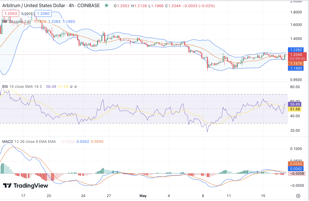 Arbitrum price analysis: ARB gains value at <noscript><img decoding=