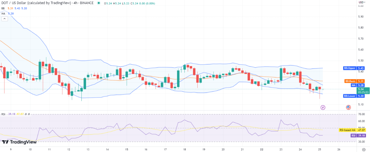 Polkadot price analysis: Bears extend downtrend, pushing DOT to .15 support