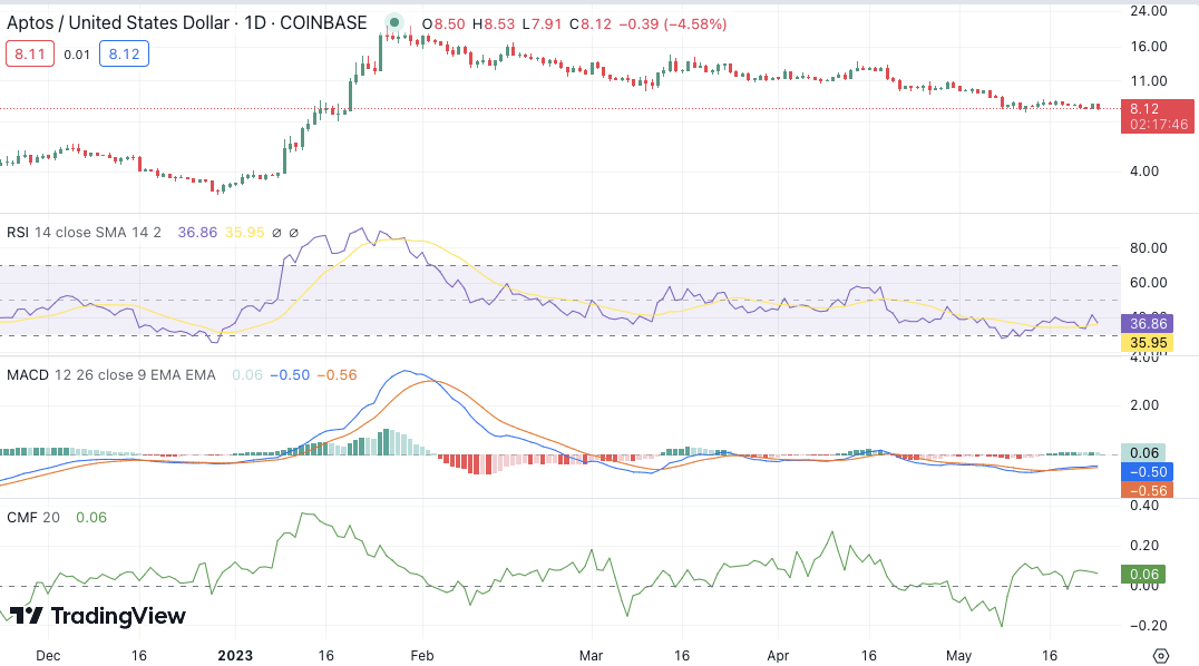 Aptos price analysis: APT down to .13, as bears disrupt bullish trend