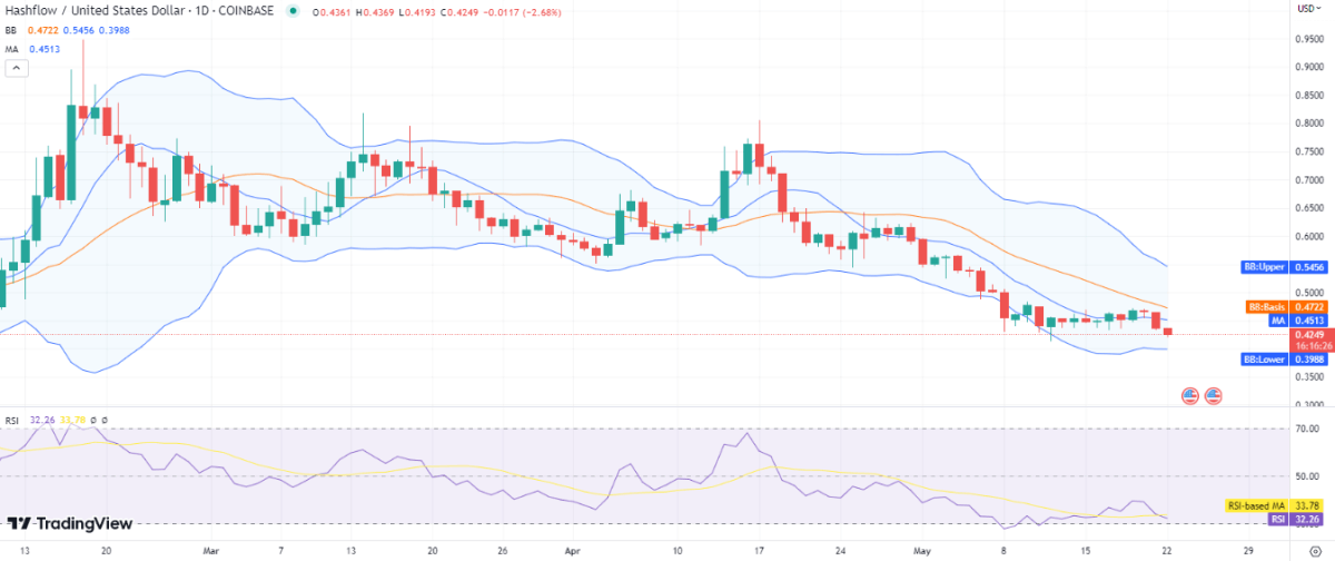 Hashflow price analysis: Bearish flux drives the price to <noscript><img decoding=