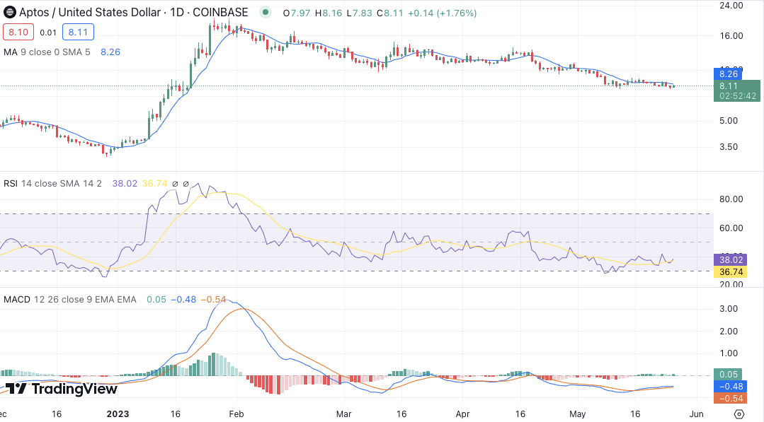 Aptos price analysis: APT soars to .11 after a successive bullish run