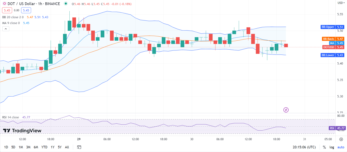 Polkadot price analysis: DOT maintains value at .45