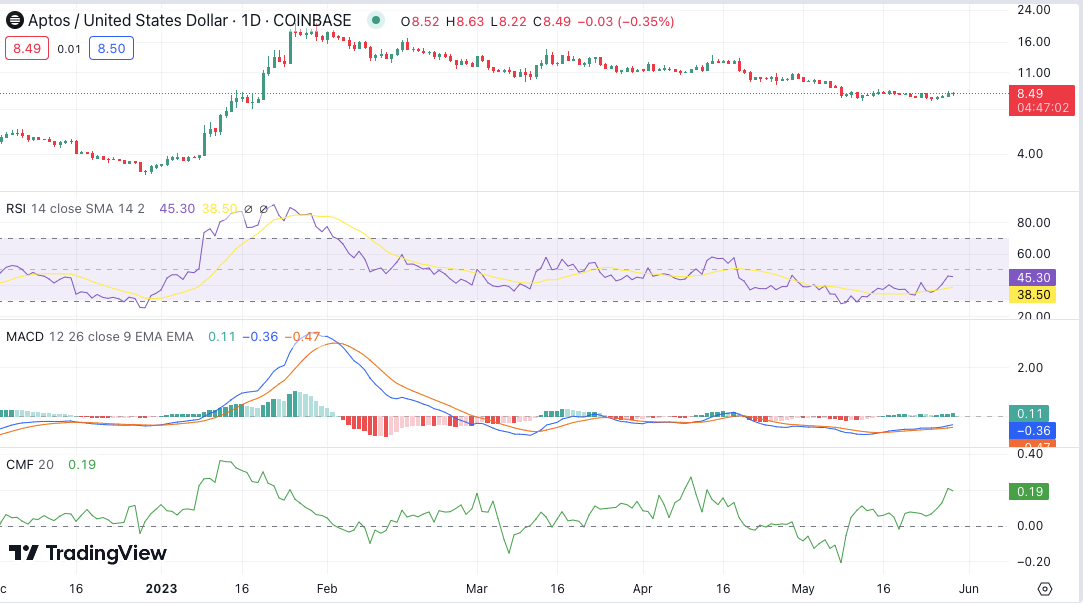 Aptos price analysis: Bearish momentum brings APT down to .45 as selling pressure mounts
