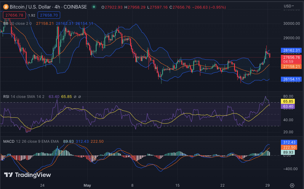 Bitcoin Price Analysis: BTC Token Surges to ,845 as Buying Pressure Increases