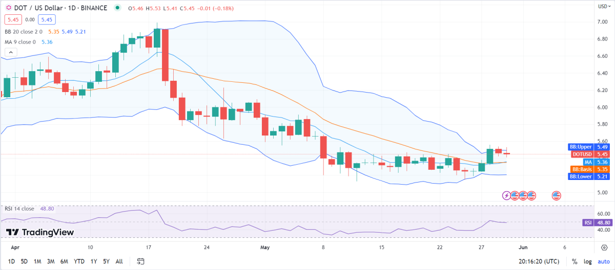 Polkadot price analysis: DOT maintains value at .45