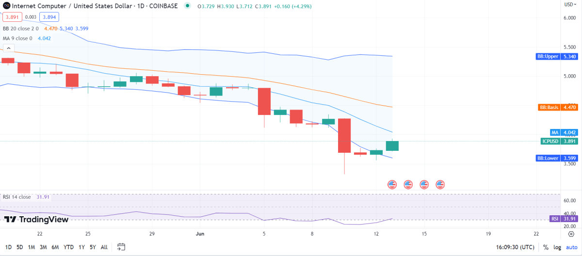 ICP price analysis: ICP shows bullish potential at https://en.bitbili.com/wp-content/themes/justnews/themer/assets/images/lazy.png