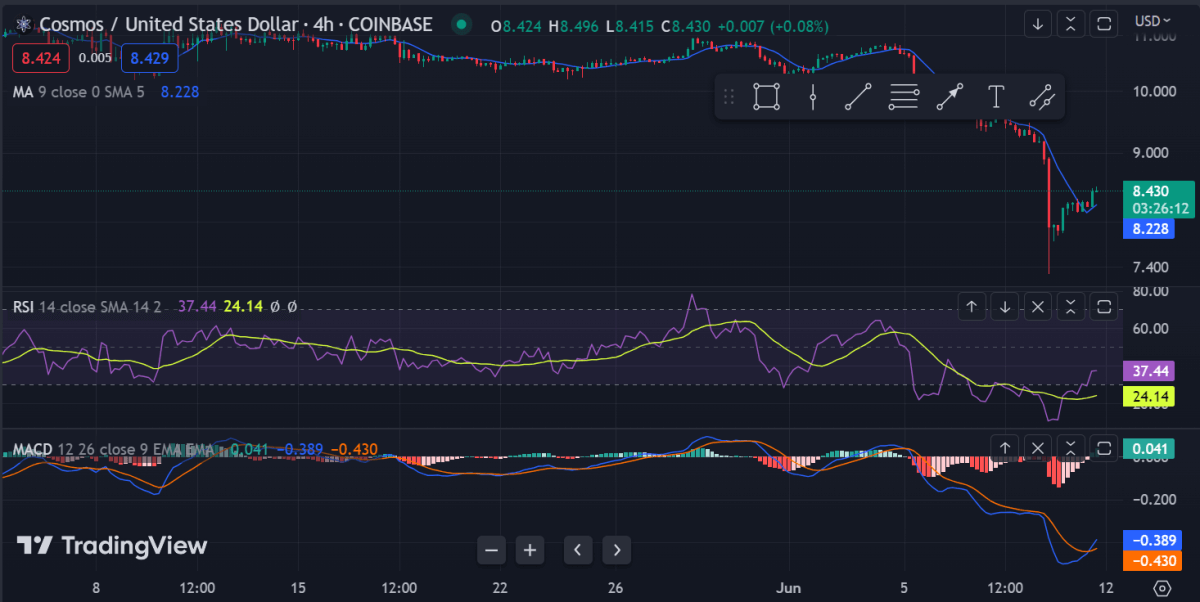 Cosmos Price Prediction 2023-2032: Will ATOM Recover ATH?