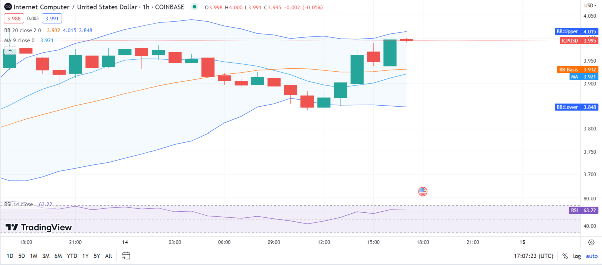 ICP price analysis: ICP maintains bullish momentum at https://en.bitbili.com/wp-content/themes/justnews/themer/assets/images/lazy.png