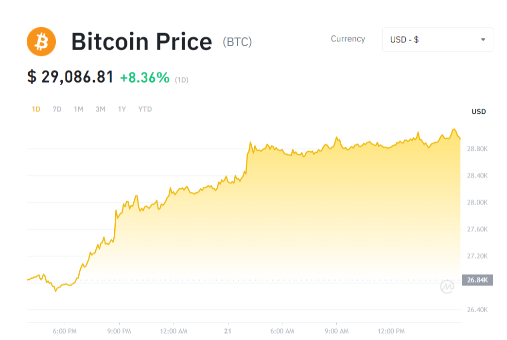Why is the crypto market up today? BTC at K