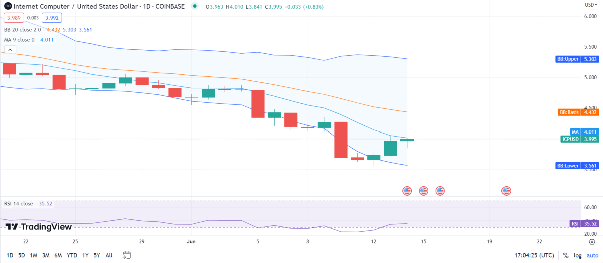 ICP price analysis: ICP maintains bullish momentum at https://en.bitbili.com/wp-content/themes/justnews/themer/assets/images/lazy.png