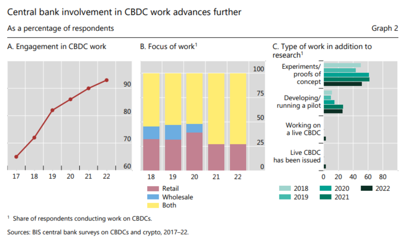 24 CBDCs expected to be fully operational by 2030 – BIS Report