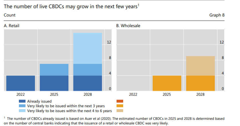 24 CBDCs expected to be fully operational by 2030 – BIS Report