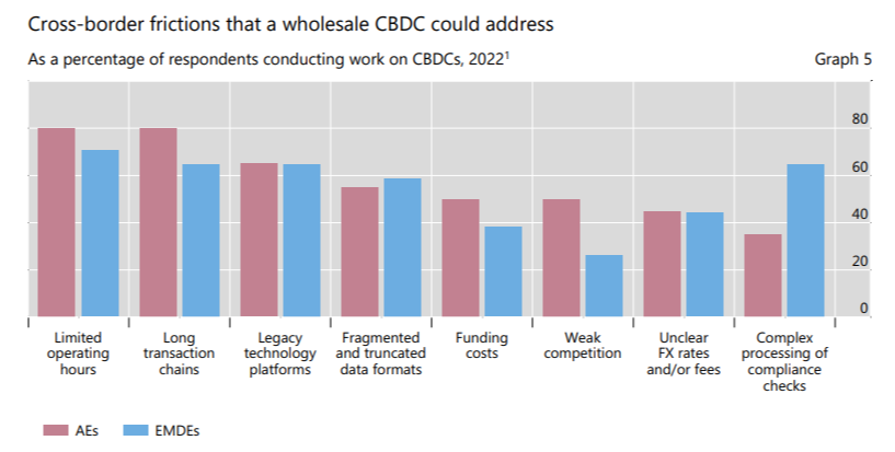 24 CBDCs expected to be fully operational by 2030 – BIS Report