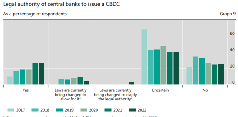 24 CBDCs expected to be fully operational by 2030 – BIS Report