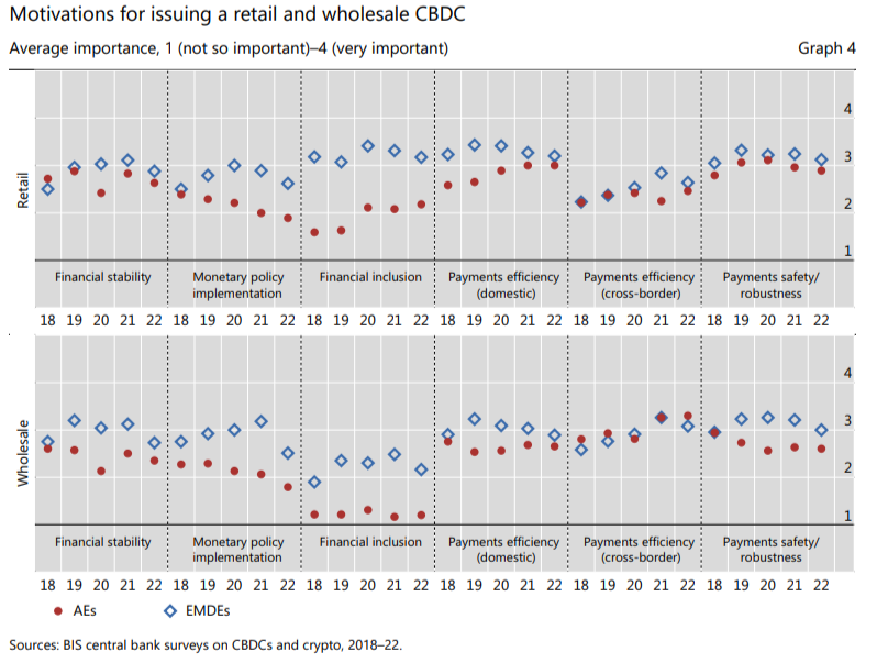 24 CBDCs expected to be fully operational by 2030 – BIS Report