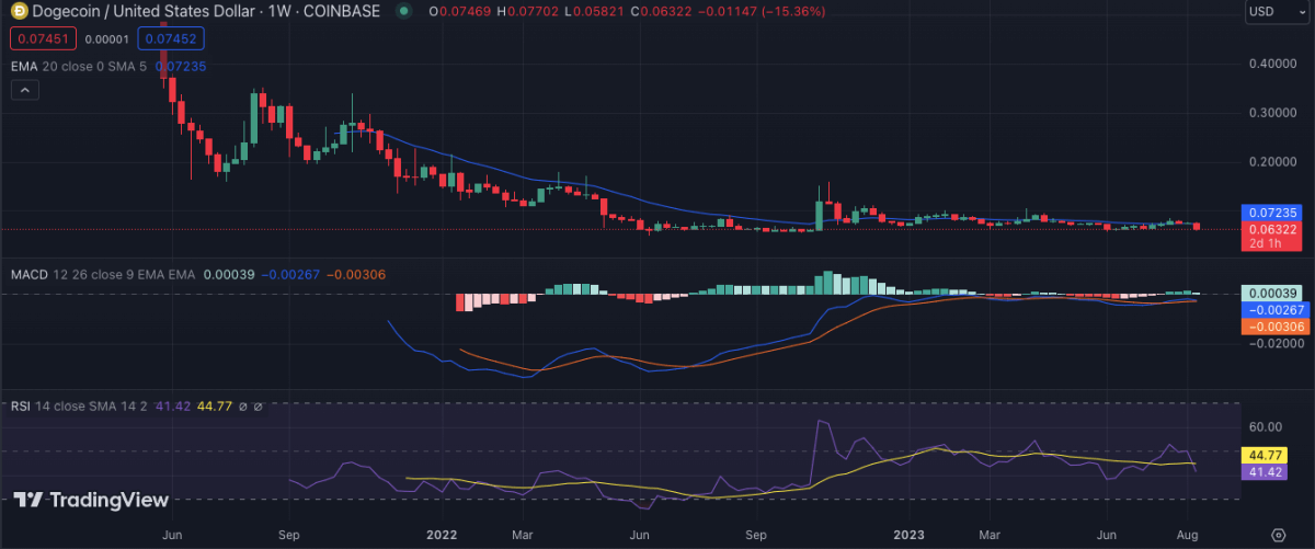 Weekly Crypto Price Analysis: BTC, ETH, BNB, XRP, DOGE, And SOL