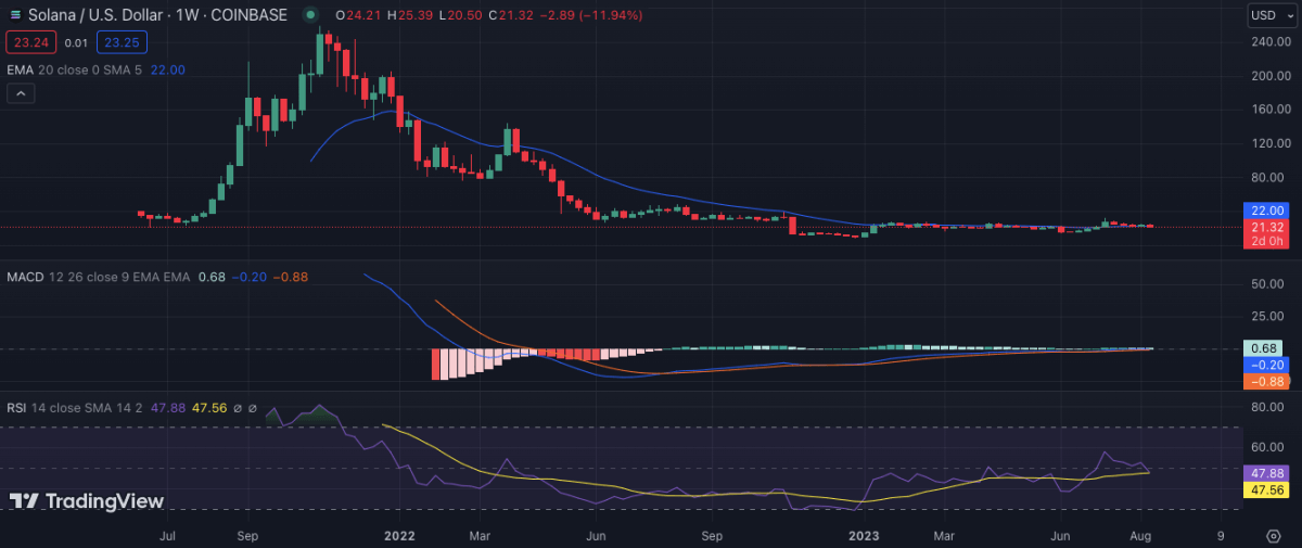 Weekly Crypto Price Analysis: BTC, ETH, BNB, XRP, DOGE, And SOL