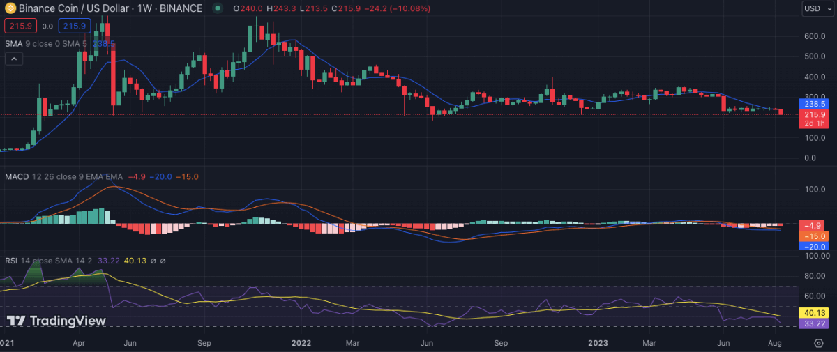 Weekly Crypto Price Analysis: BTC, ETH, BNB, XRP, DOGE, And SOL