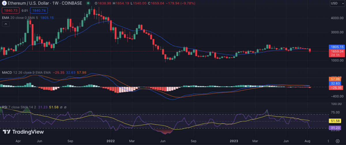 Weekly Crypto Price Analysis: BTC, ETH, BNB, XRP, DOGE, And SOL