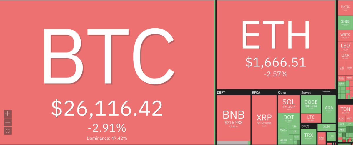 Weekly Crypto Price Analysis: BTC, ETH, BNB, XRP, DOGE, And SOL