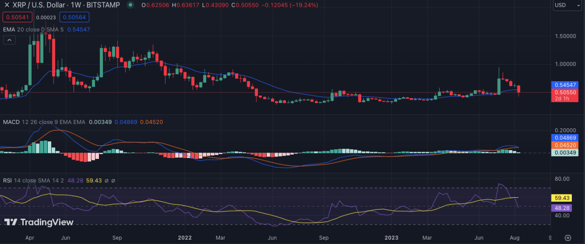 Weekly Crypto Price Analysis: BTC, ETH, BNB, XRP, DOGE, And SOL